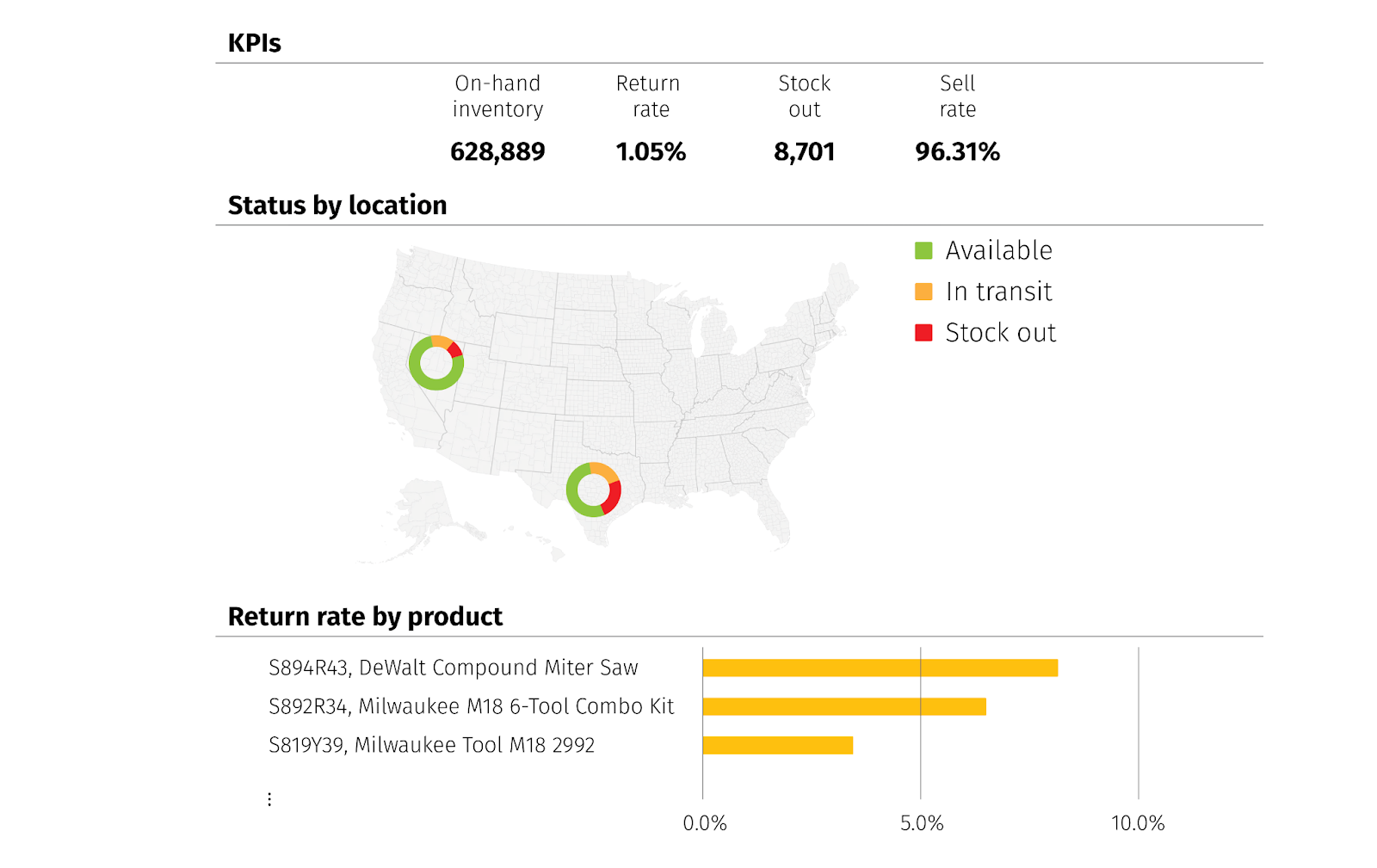 Inventory reporting and visibility interface including KPIs, status by location and return rate by product analytics