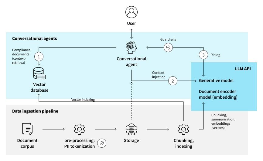 Large language model conversational knowledge assistants model architecture with data ingestion pipeline 