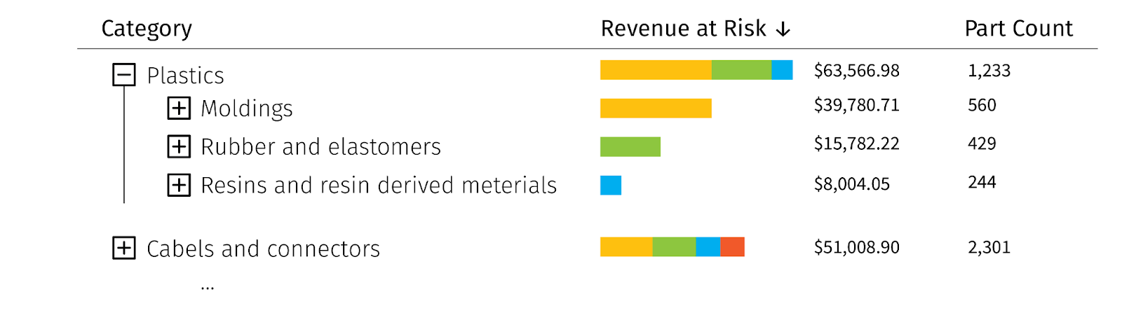 Assessment of supply chain risks on a revenue-at-risk dashboard