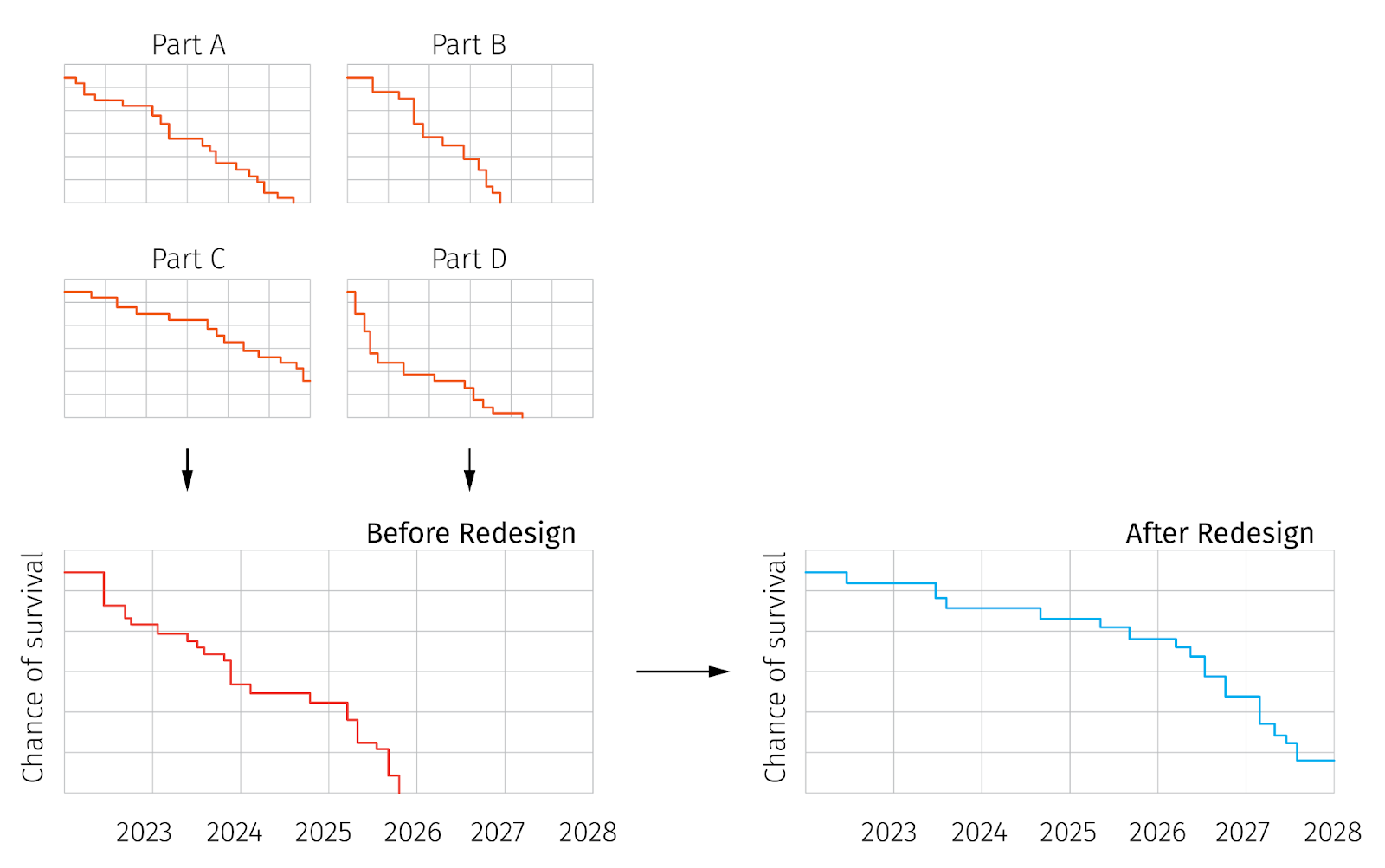 Risk evaluation tool interface that uses part/supplier attributes, external data, and historical data to evaluate the risk of disruption on a time horizon from months to years