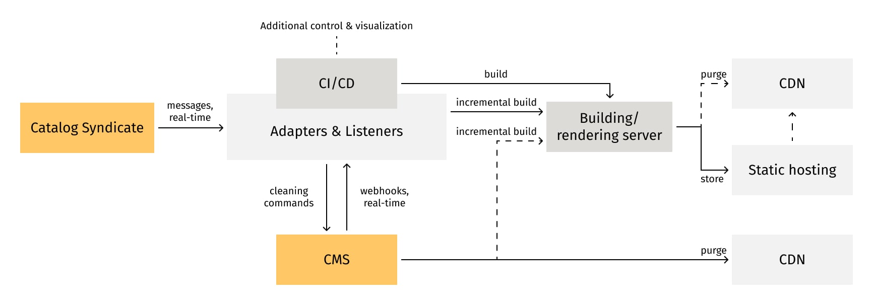 A general data synchronization and cache management flow showing details of catalog syndicate, CI/CD, adapters & listeners, CMS, building/rendering server, CDN, static hosting