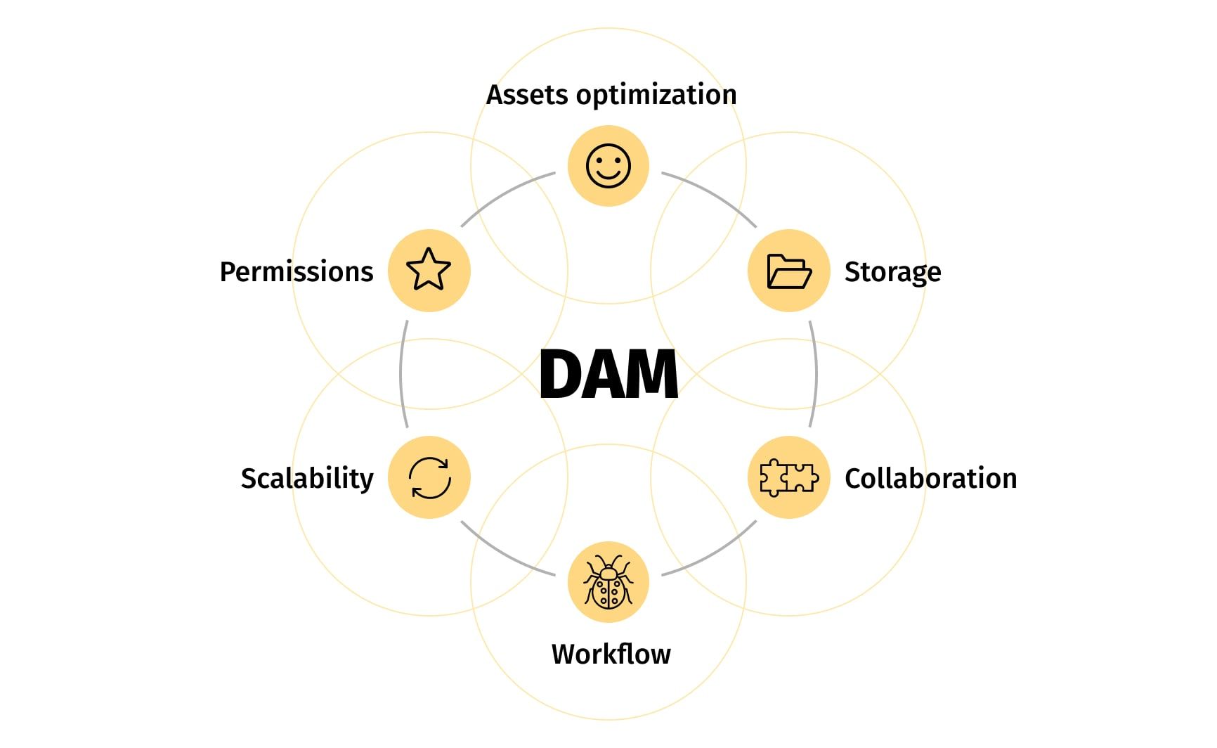 Digital assets management (DAM) capabilities, including asset optimization, storage, collaboration, workflow, scalability, and permissions