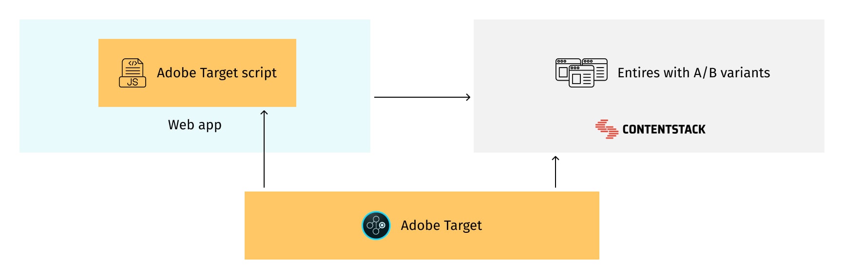 Schema of Adobe Target interaction with Contentstack