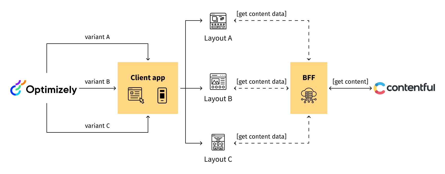 Schema of Optimizely communication with Contentful showing client app and Backend for Fronted layers with 3 variants and content layouts