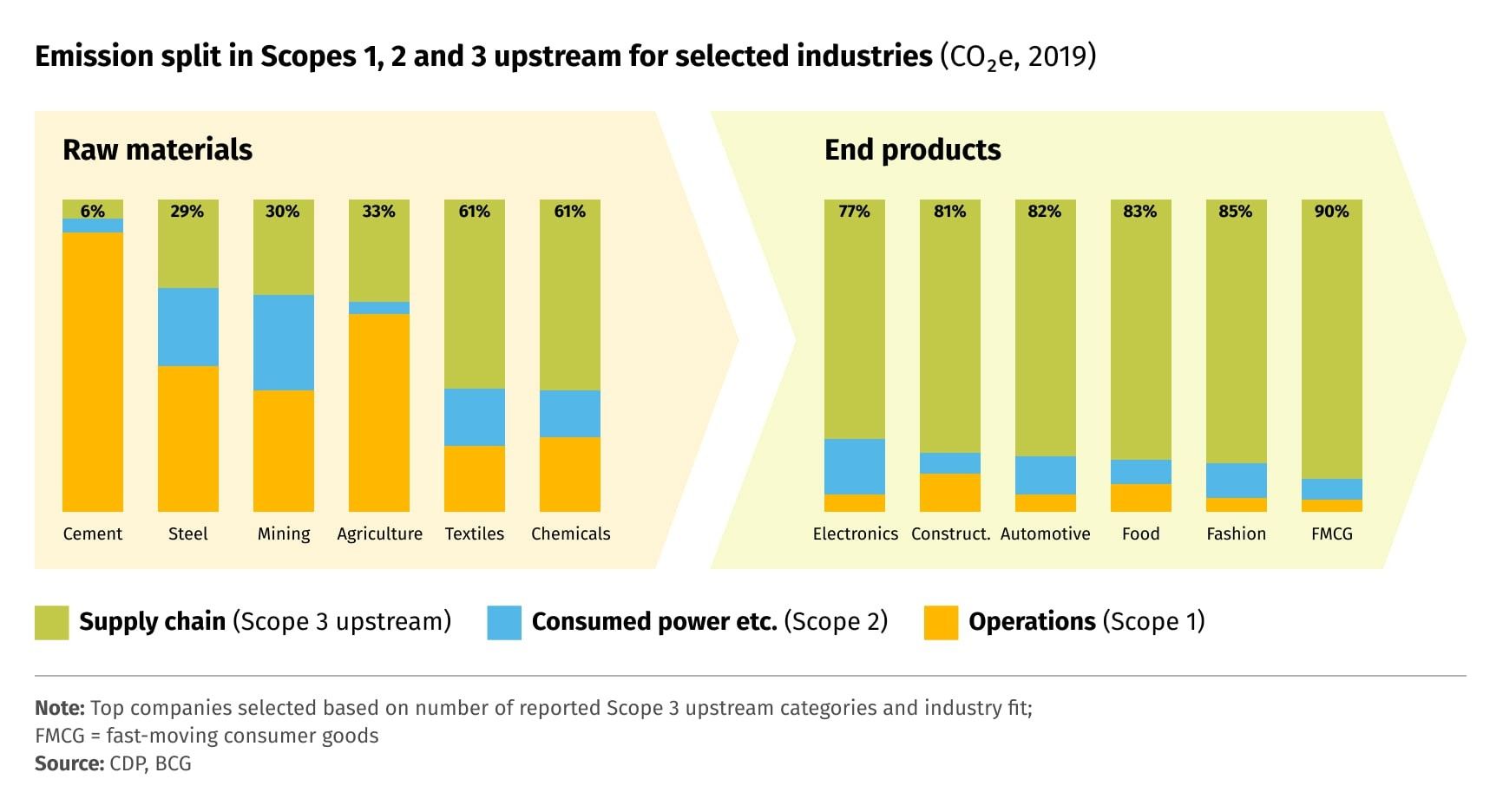 Bar charts showing that scope three upstream greenhouse gas emissions are higher for end products than for raw materials 