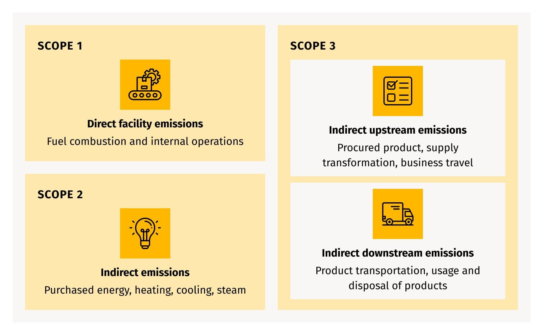 Greenhouse gas emission framework including direct facility emissions, indirect upstream emissions, indirect emissions, and indirect downstream emissions for a reporting company 