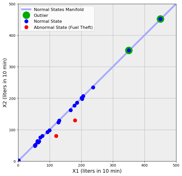 Anomaly Detection Methods