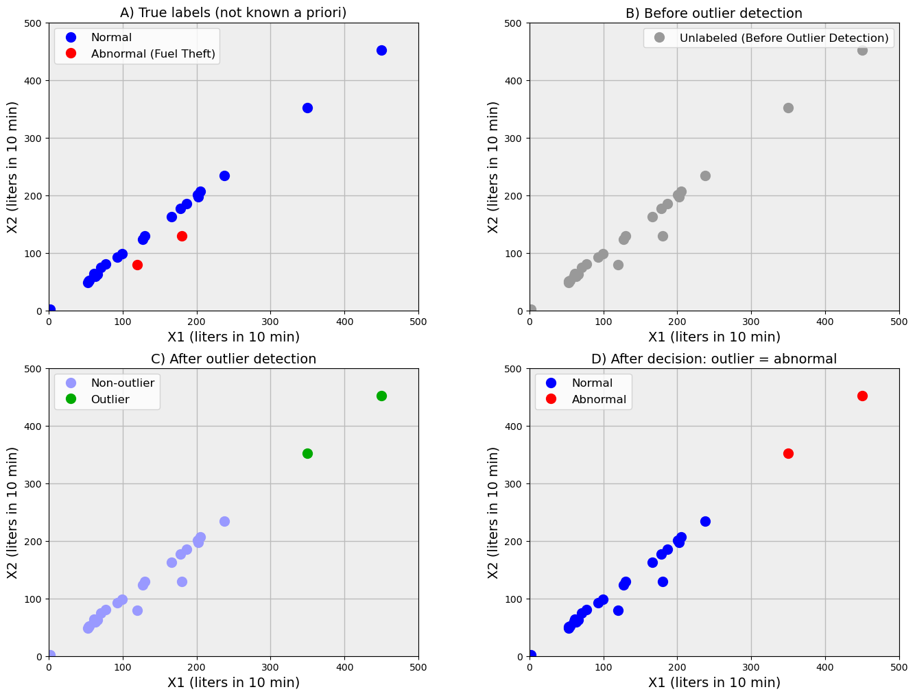 Figure 4. Illustration of erroneous labeling on the basis of unsupervised outlier detection