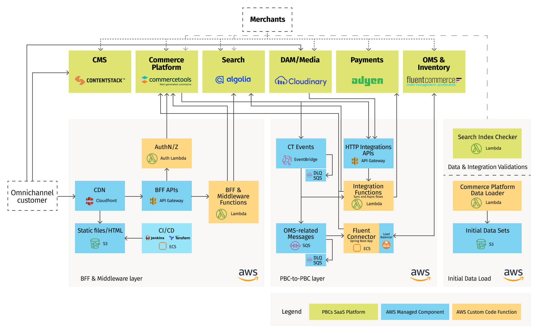 Key architecture components of a composable solution with integrated PBCs, such as commercetools, Contentstack, Algolia, Cloudinary, Adyen and FluentCommerce