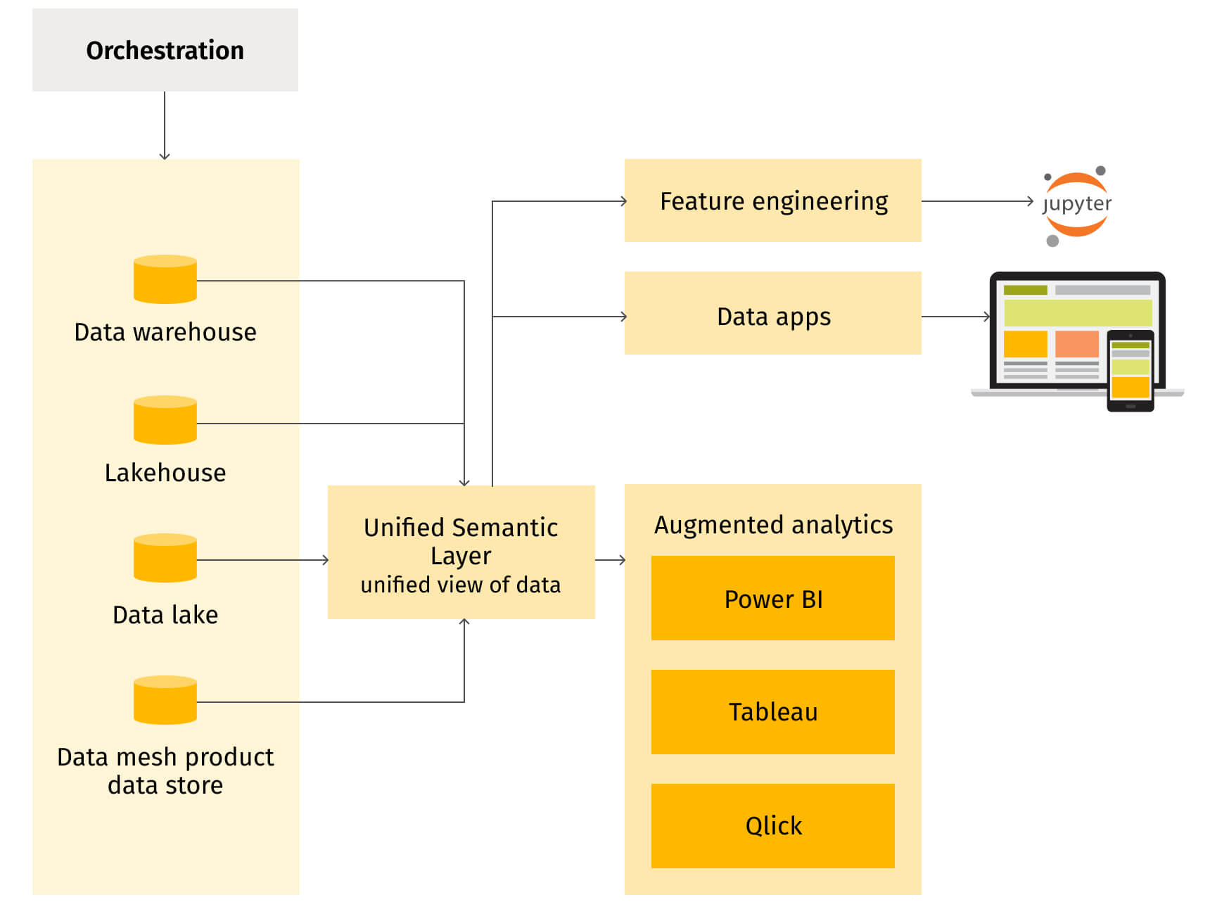 Architectural schema with yellow blocks representing different parts of a data platform, including a semantic layer