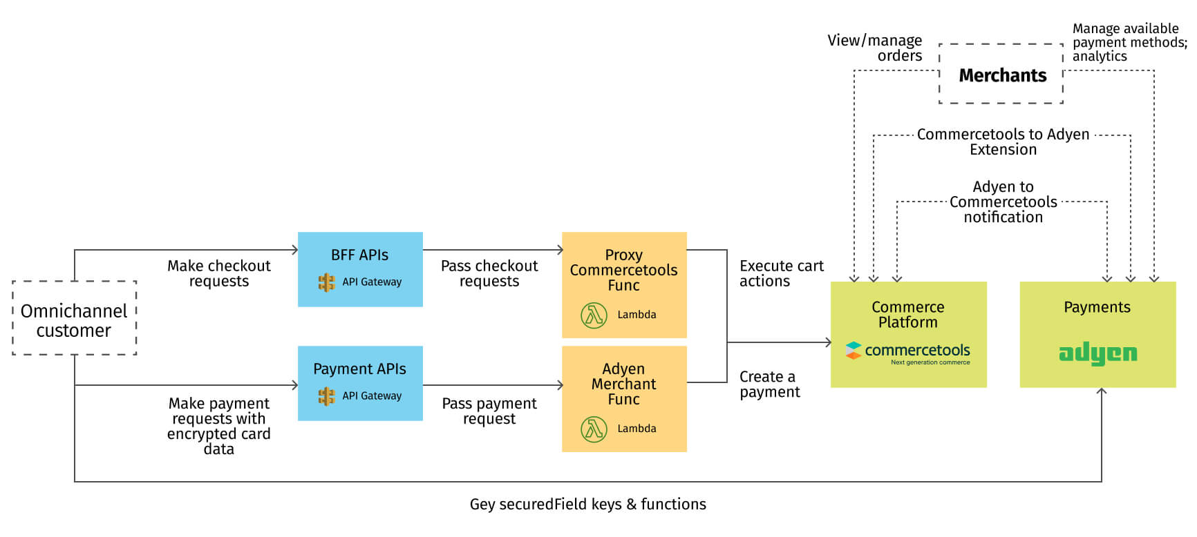 Schema showing API extension for two-way communication between Adyen and commercetools