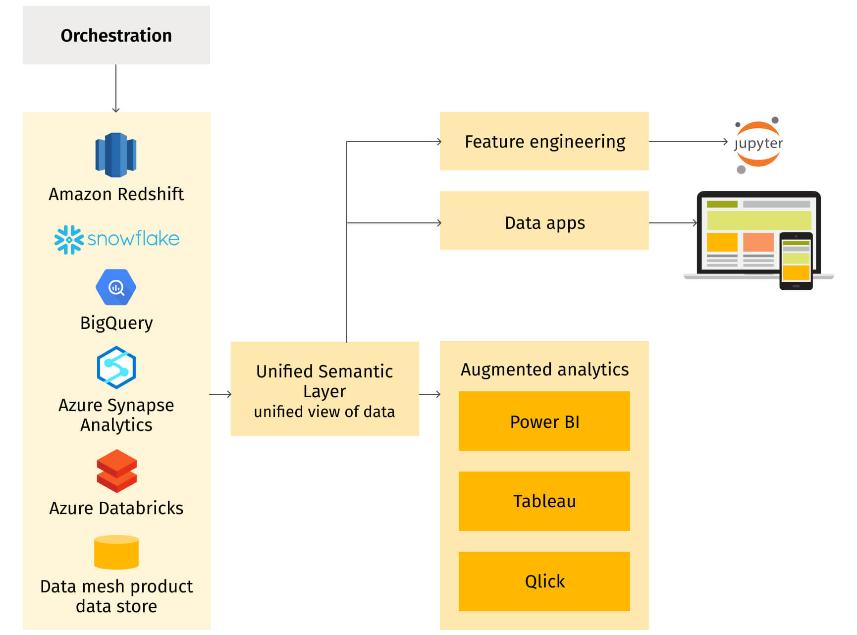 Semantic layer reference architecture, including blocks for Amazon Redshift, Snowflake, BigQuery, Azure Synapse Analytics, Azure Databricks, and Data mesh product store