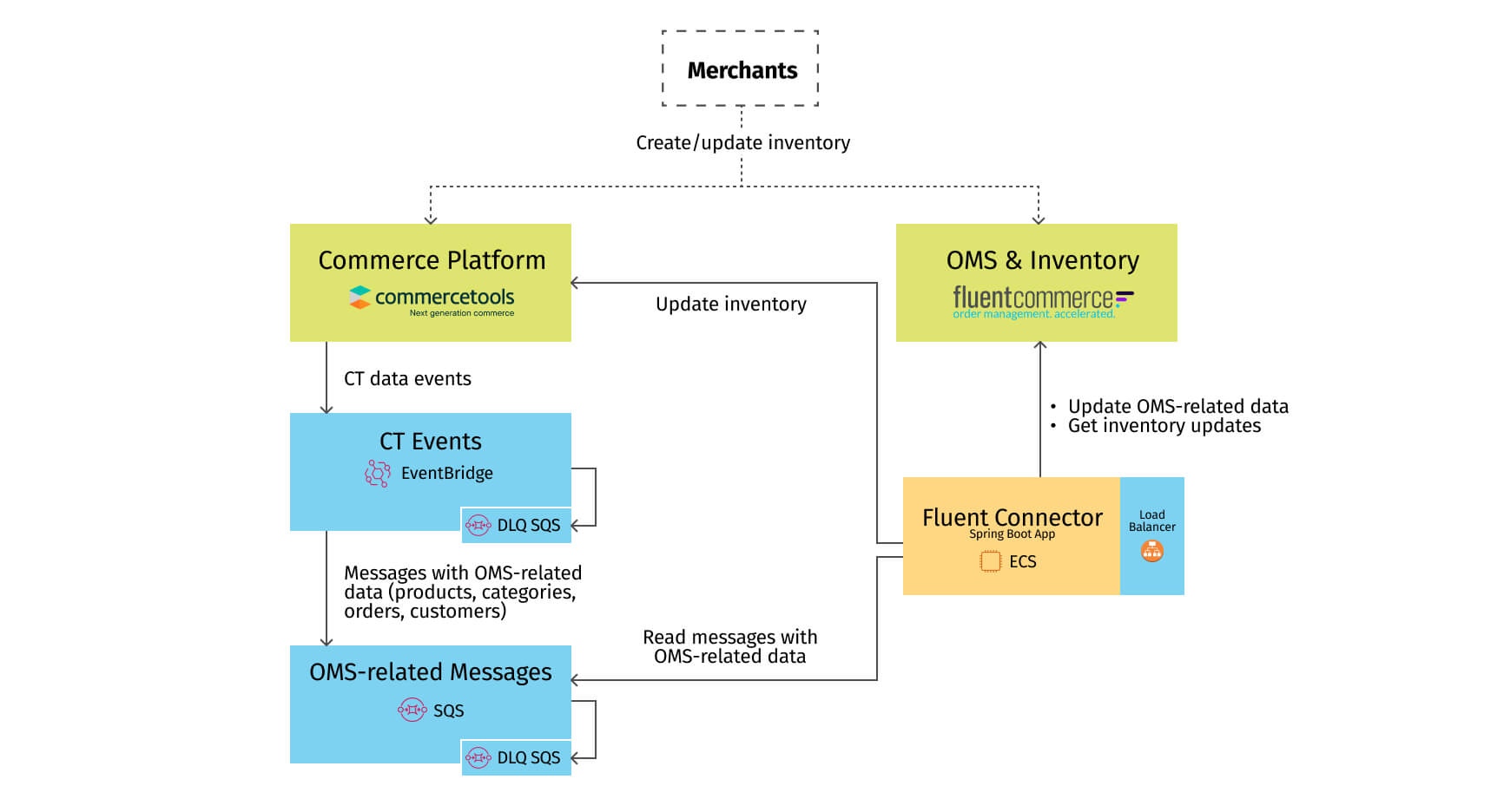 Schema showing Java Spring Boot Application process for FluentCommerce integration with commercetools