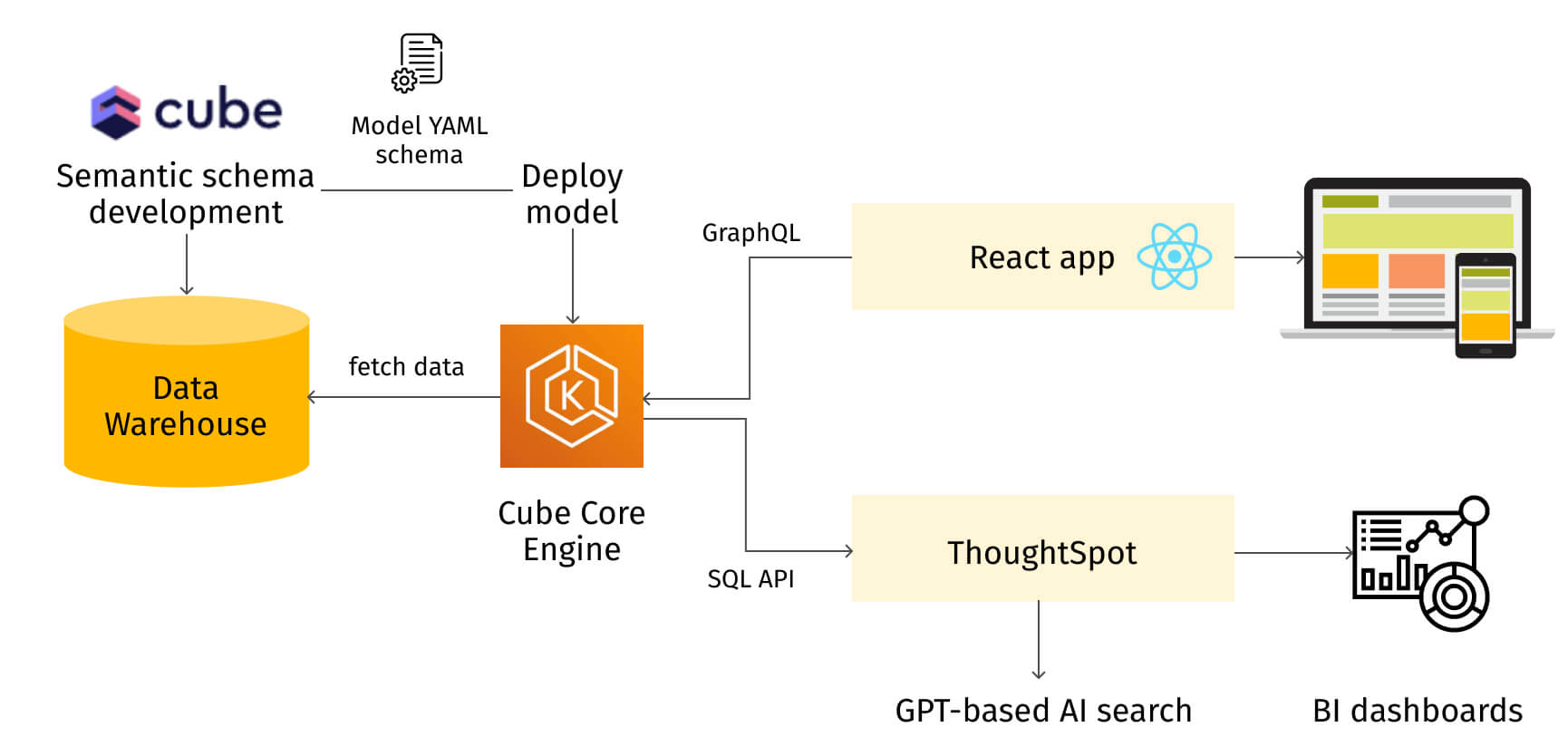 Semantic layer cloud-agnostic architecture, including blocks for GPT-based AI search and BI dashboards for semantic layer visualization