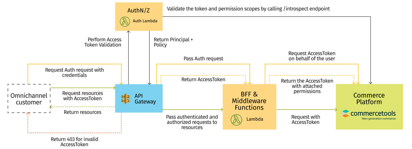 Schema showing API Gateway Authorizer with a Lambda function to integrate with commercetools token management for client authentication and authorization