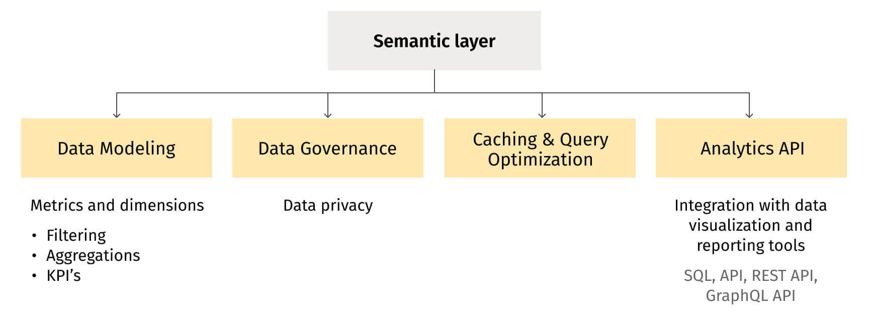 Semantic layer capabilities, including data modeling, data governance, caching & query optimization, and Analytics API