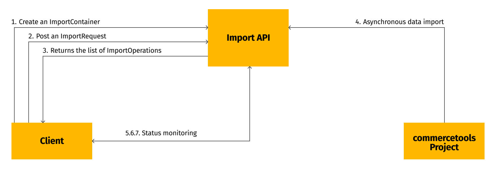 Data import process schema showing asynchronous Import API