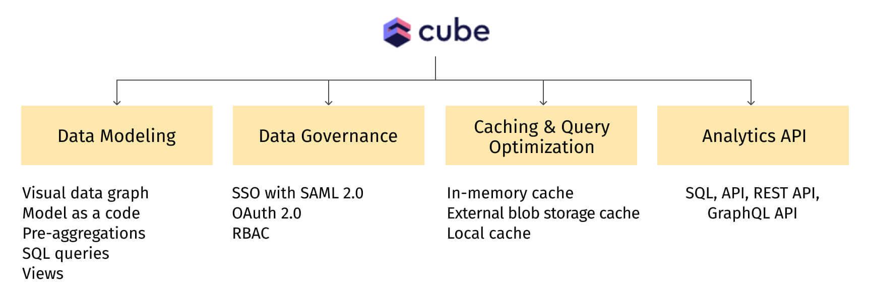 Cube capabilities, including data modeling, data governance, caching & query optimization, and analytics API