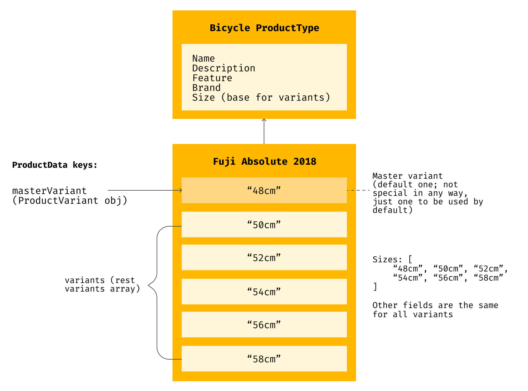 Schema showing product structure for a bicycle with different sizes as the product variants