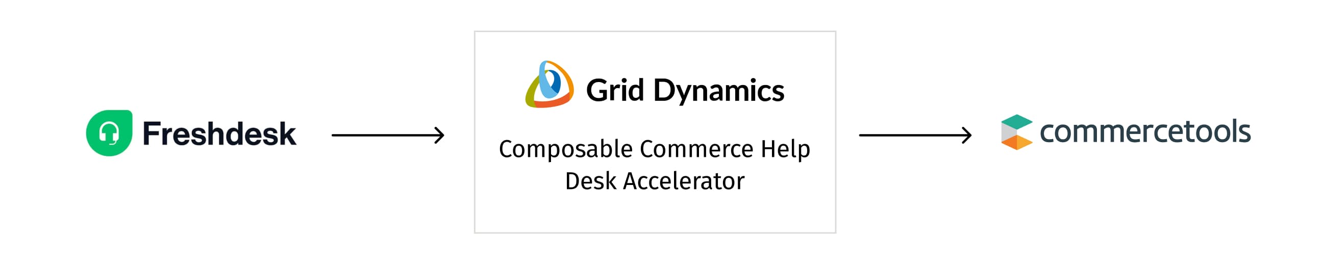 The Composable Commerce Help Desk is built on the commercetools platform, complemented by a set of FreshDesk applications