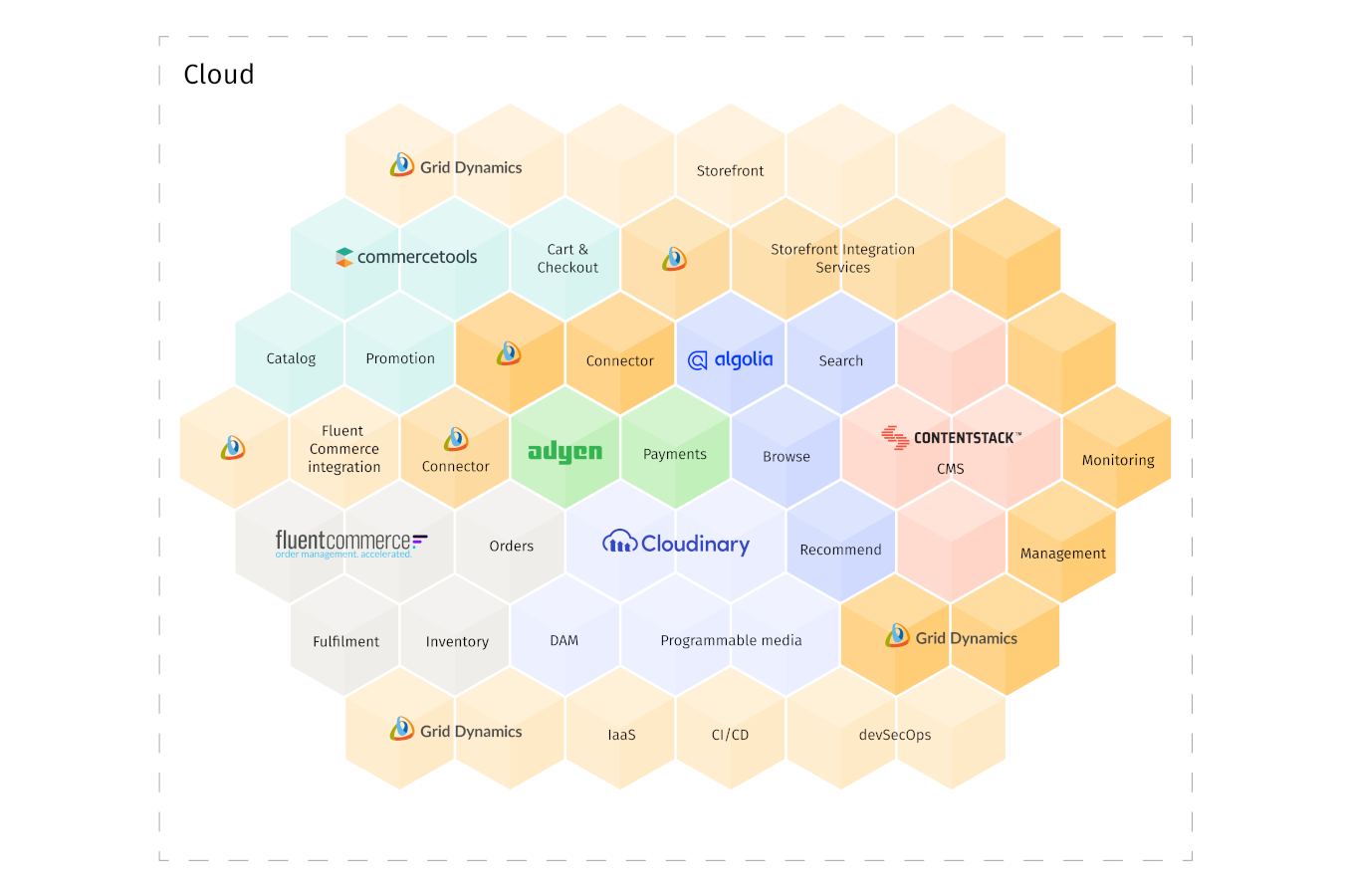 Composable commerce PBCs in hexagonal block structure, including blocks for commercetools, Algolia, FluentCommerce, Cloudinary, Adyen, Contentstack and Grid Dynamics