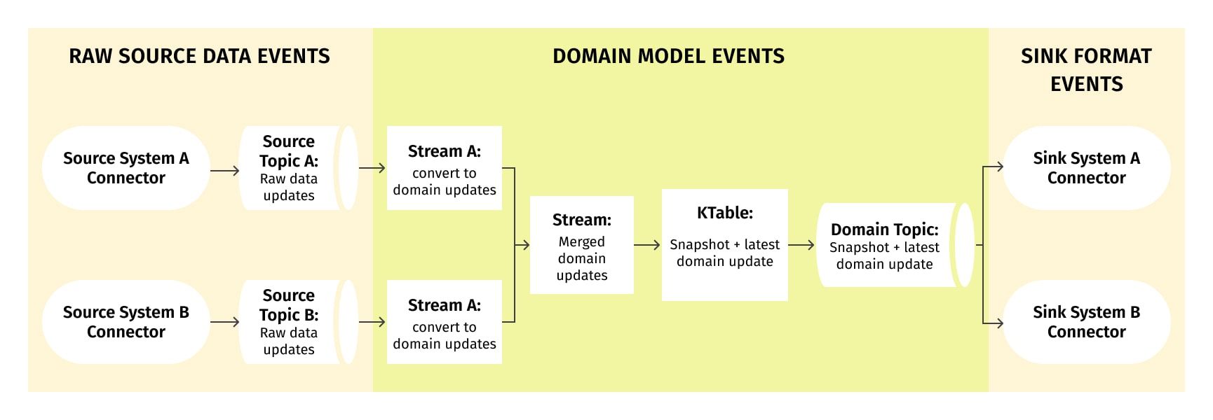 Mindmap for Apache Kafka-based messaging platform, showing raw source data events, domain model events and sink format events