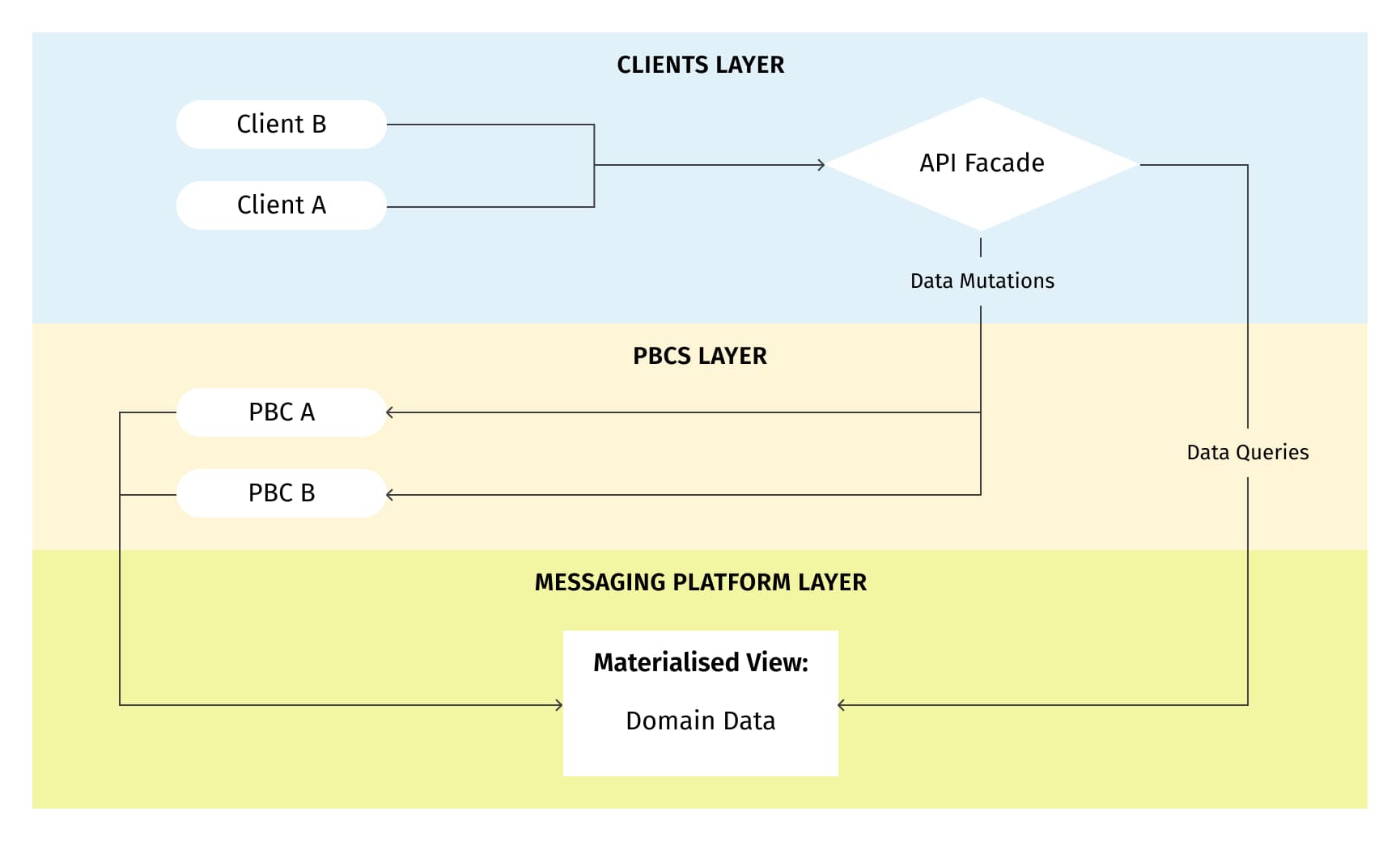 Flowchart showing API facade in action: abstracting PBC details from clients