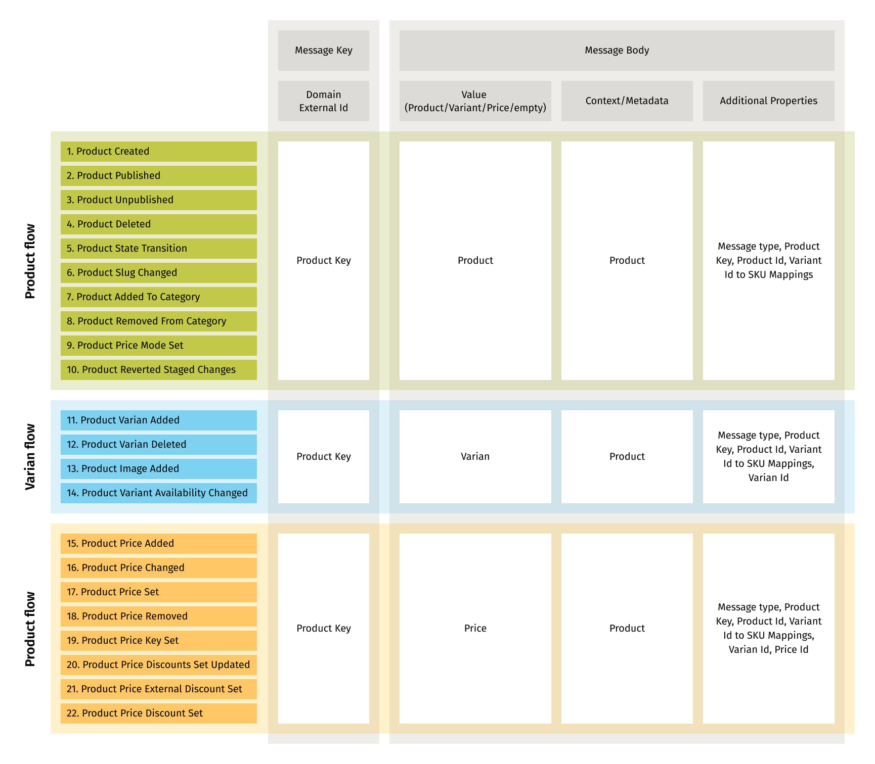 The foundational generic domain model for seamless data exchange among integrated systems and PBCs. This adaptive model, with data updates, context, and properties, supports diverse data types in the composable commerce ecosystem.