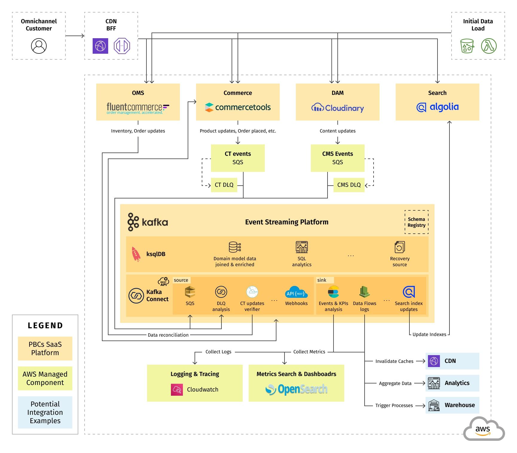 Kafka for Composable Commerce Starter Kit reference architecture, showing commercetools, Algolia, Cloudinary and FluentCommerce integrations