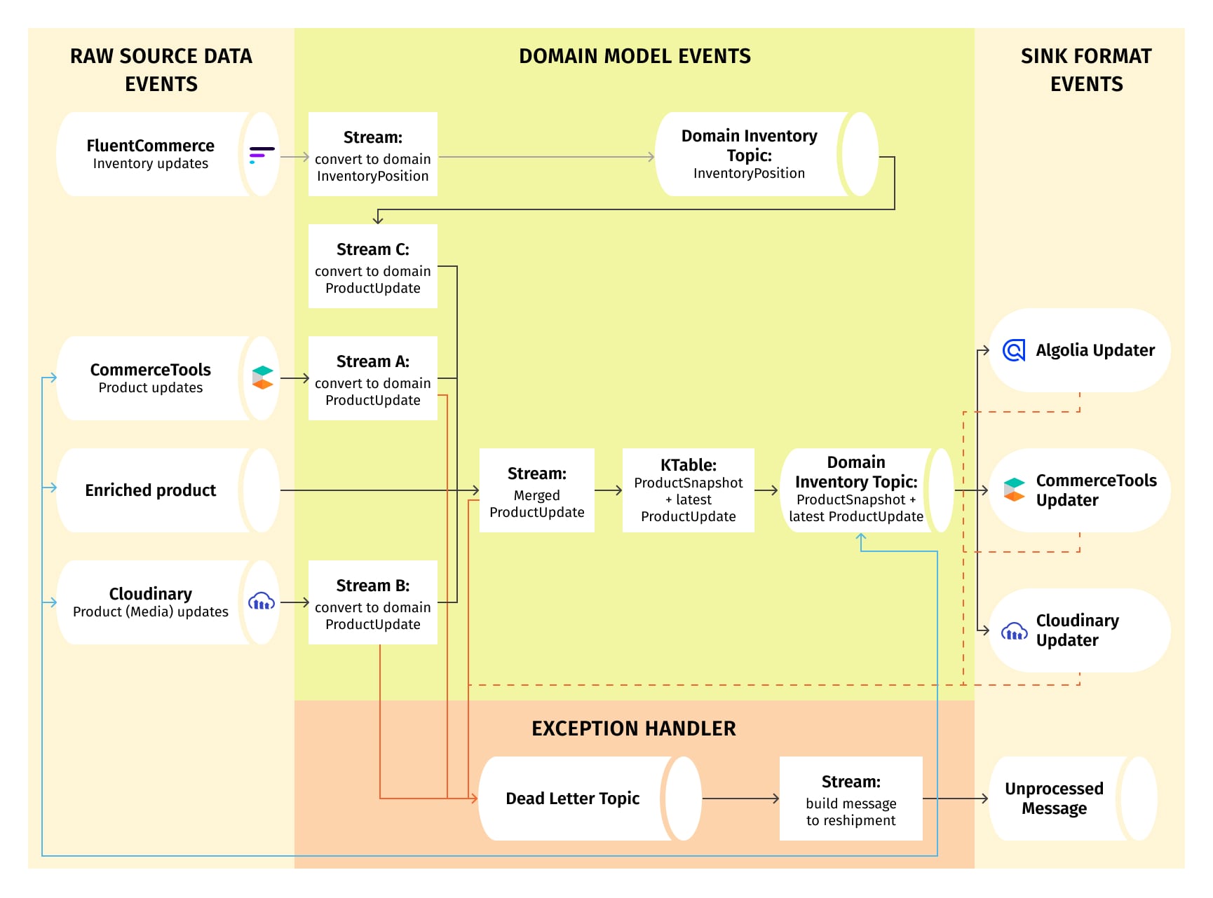 Messaging platform reference architecture leveraging Kafka Connectors and Streams for seamless integration of commercetools, Algolia, Cloudinary, and FluentCommerce