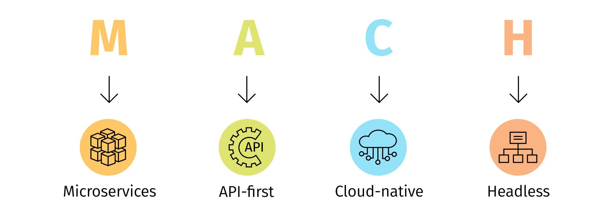 MACH architecture: Microservices, API-first, Cloud-native, Headless