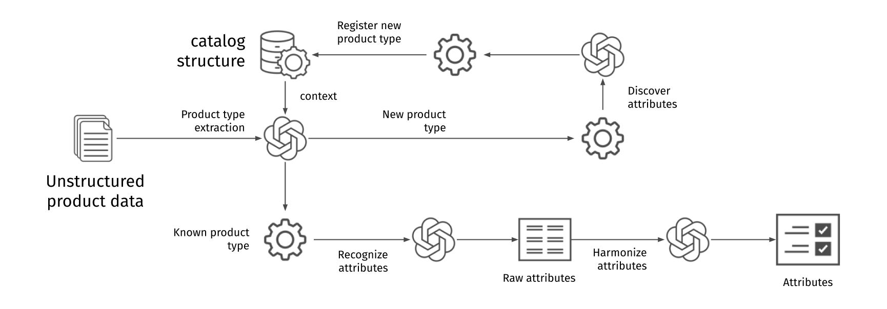 Product attribution workflow showing unstructured product data transformed into attributes