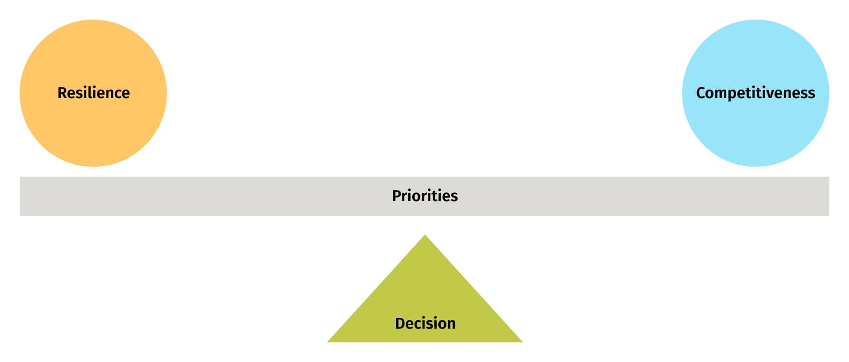 Seesaw with resilience and competitiveness on either side exemplifying balancing priorities for supply chain management decisions