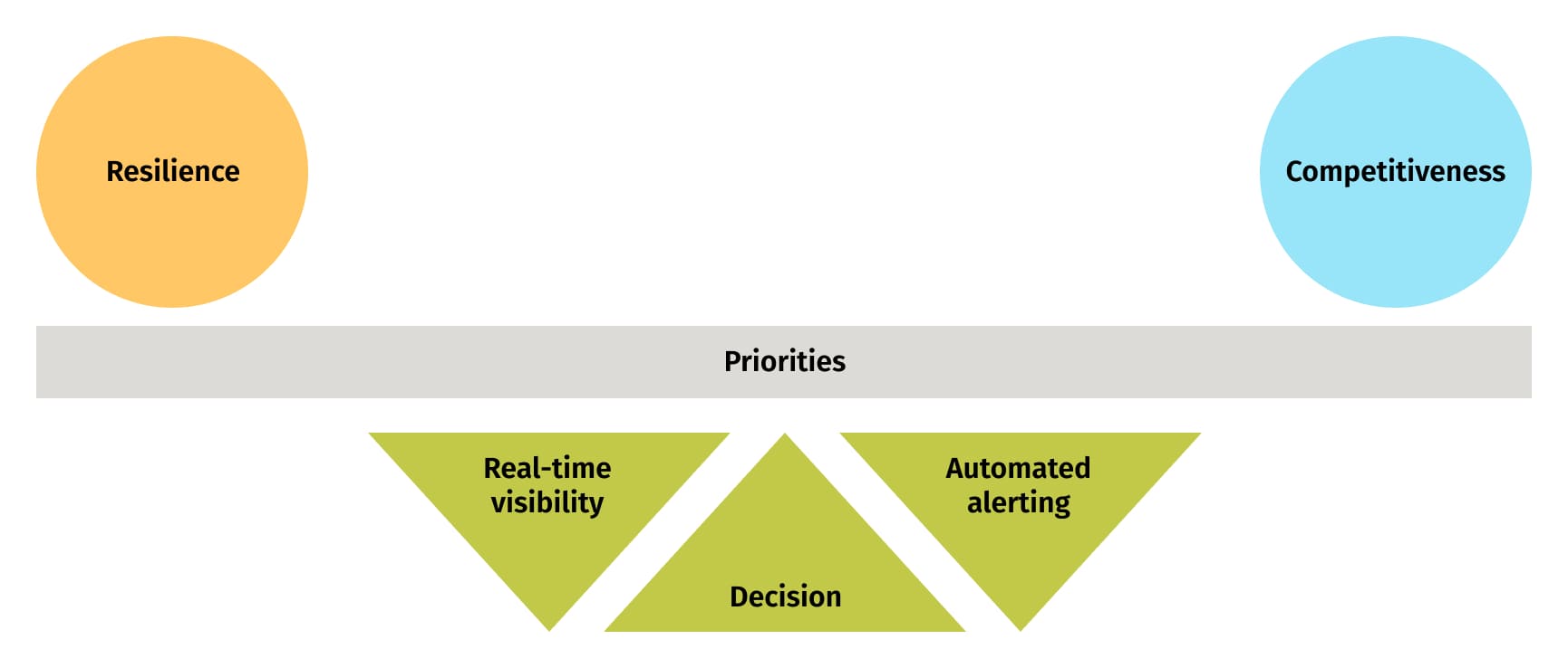 Seesaw with resilience and competitiveness on either side, with real-time visibility and automated alerting at the pivot to illustrate making supply chain management more transparent with innovation