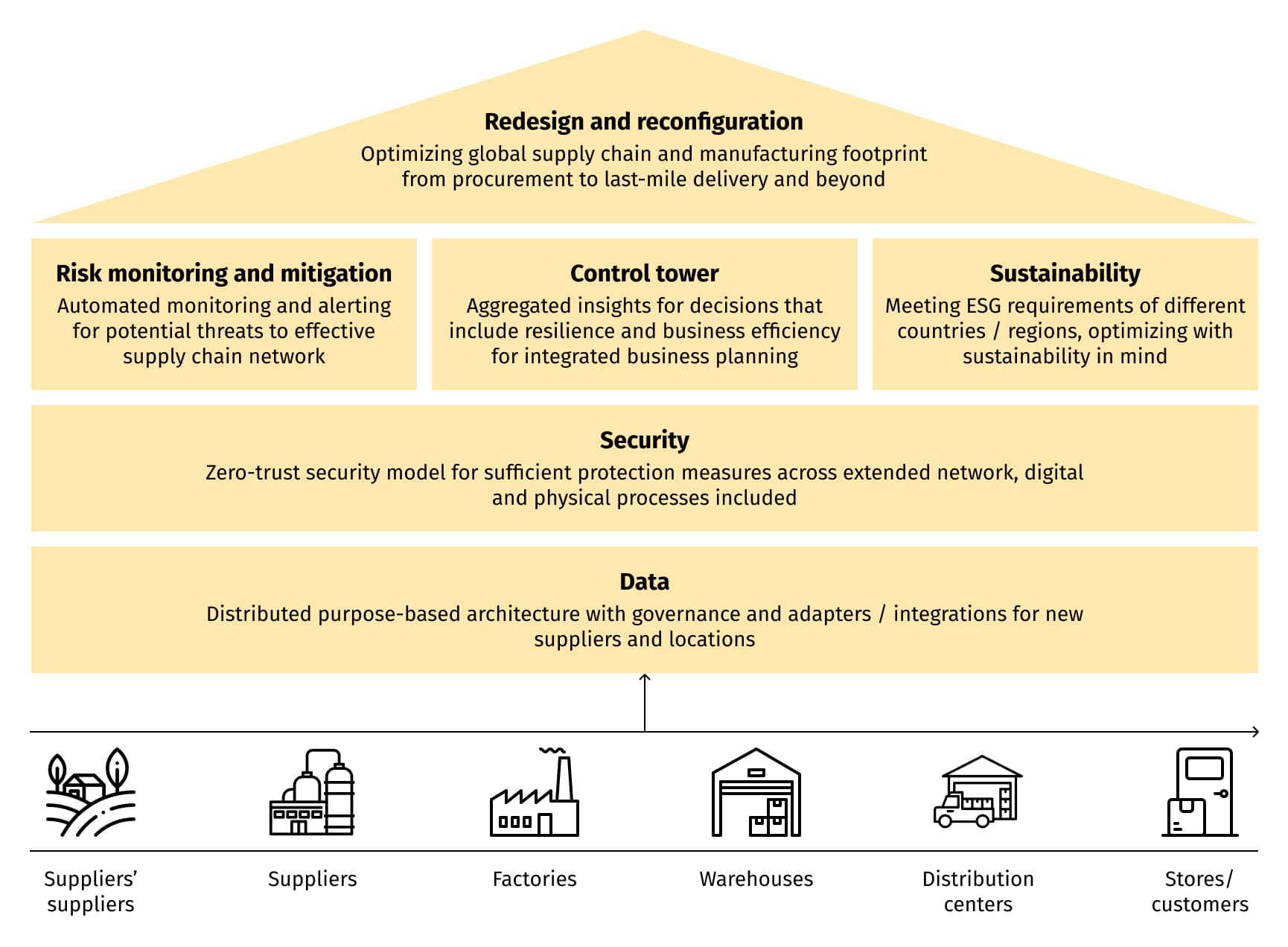 Framework of a house where the roof is redesign and reconfiguration, the ceiling is made up of risk monitoring and mitigation, and sustainability, the walls are security and the foundation of the house is data.