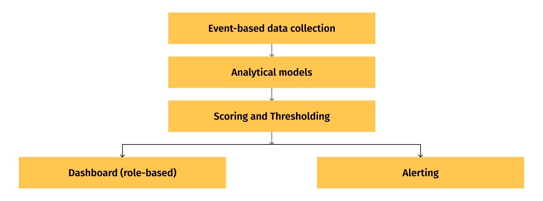 Diagram showing high-level concept parts for event-based alerting system