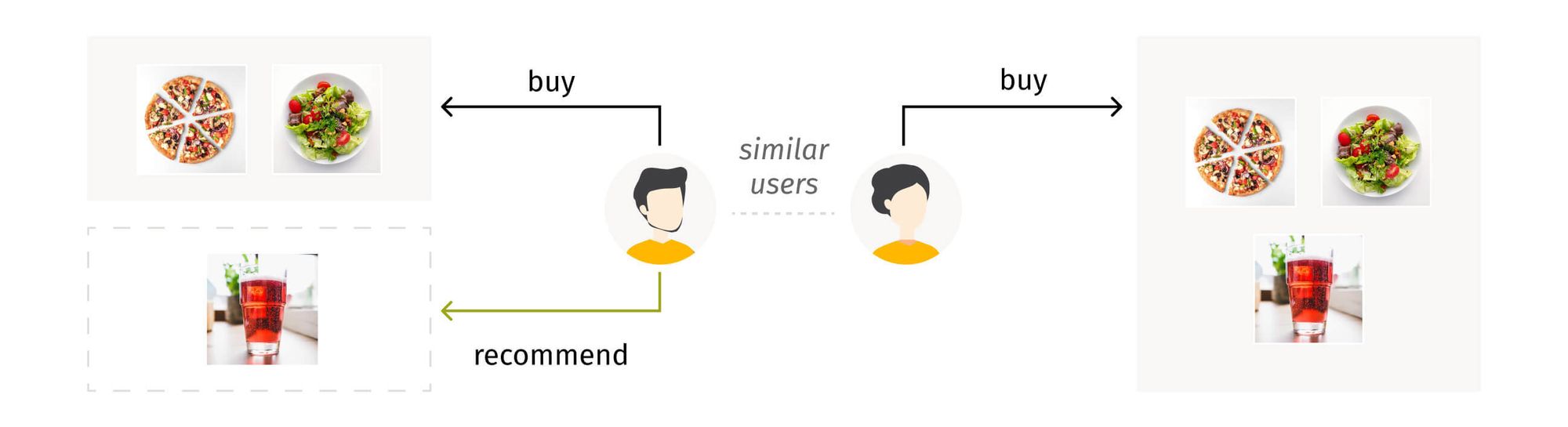 User preferences represented as food and drink choices