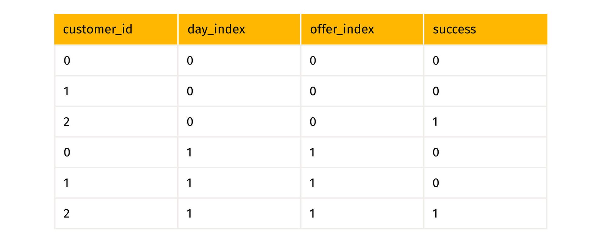 Table showing customer_id, day_index, offer_index, success