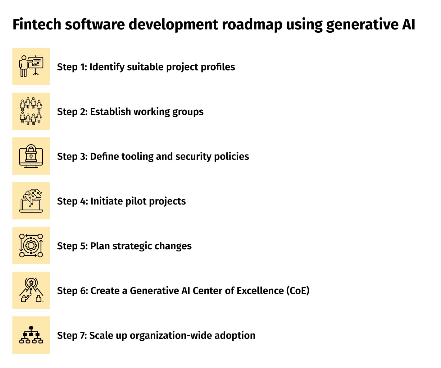 Fintech software development 7-step roadmap using Generative AI