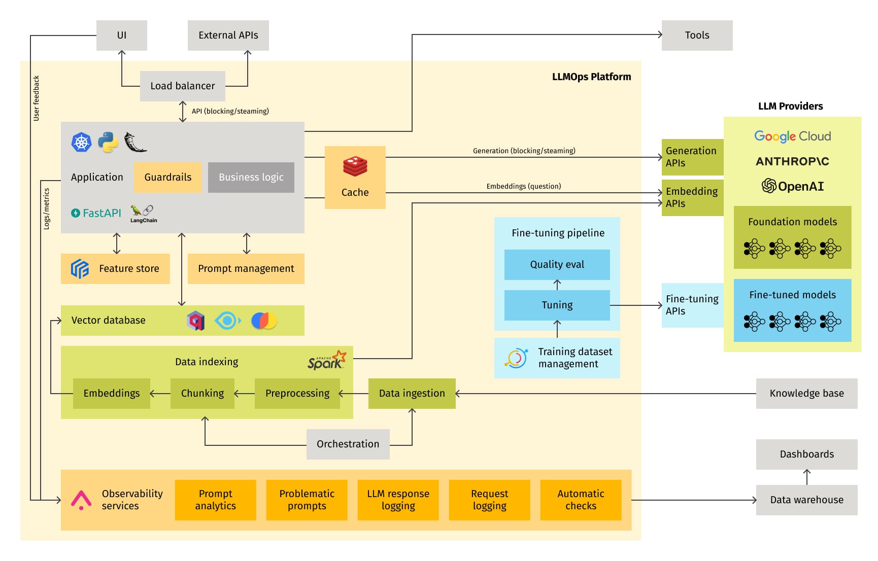 LLMops platform architecture showing LLM API for text generation, LLM API for embedding computing, a data (document) indexing pipeline, and a vector database in green