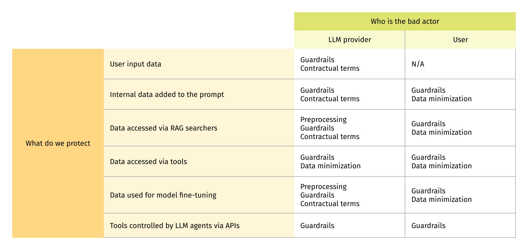 Table showing a security strategy with a list of different classes of assets (data and systems) and possible threats. Each asset-threat combination is covered using one or several methods