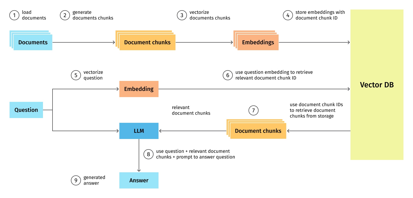 RAG process flow scheme