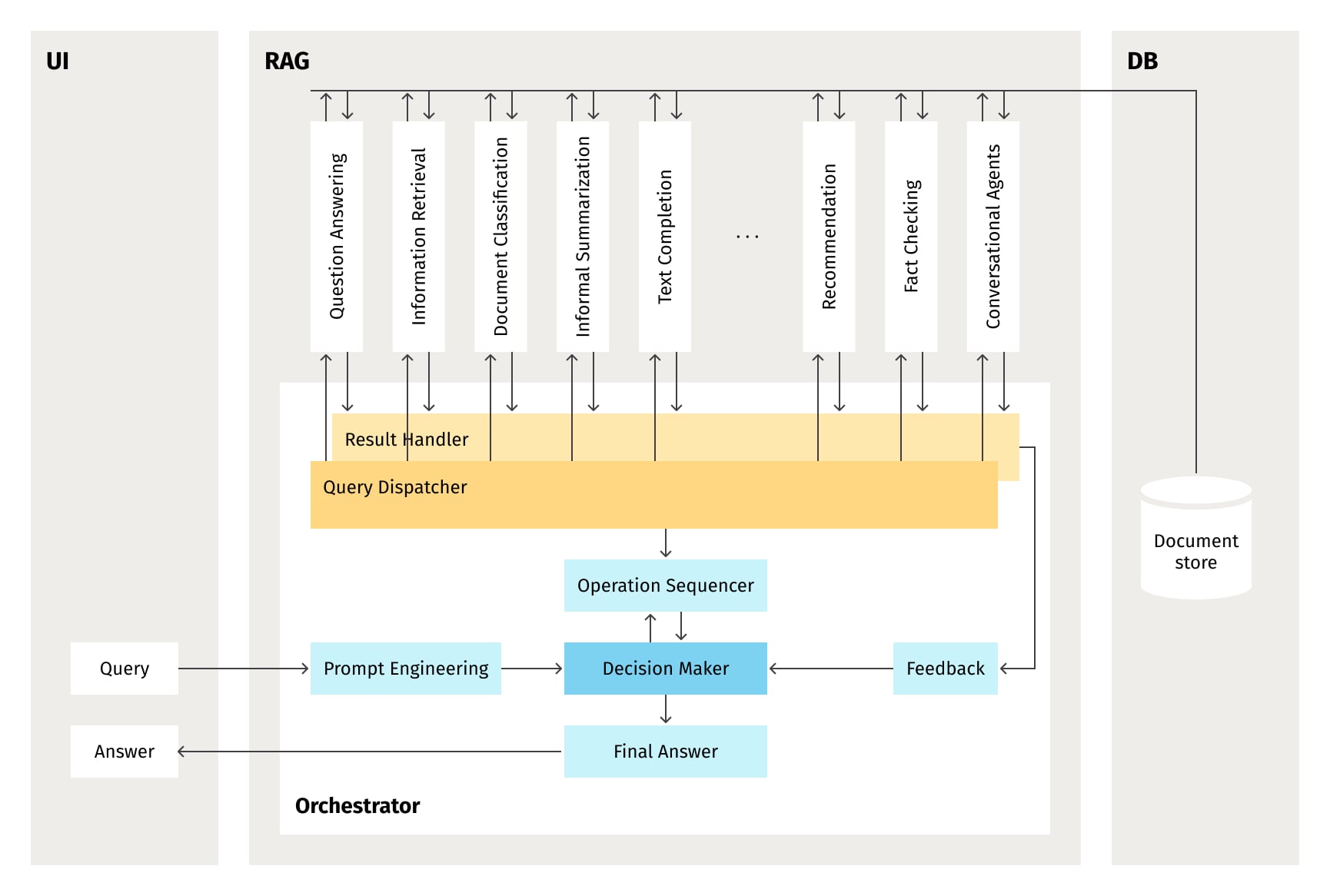 RAG process orchestration