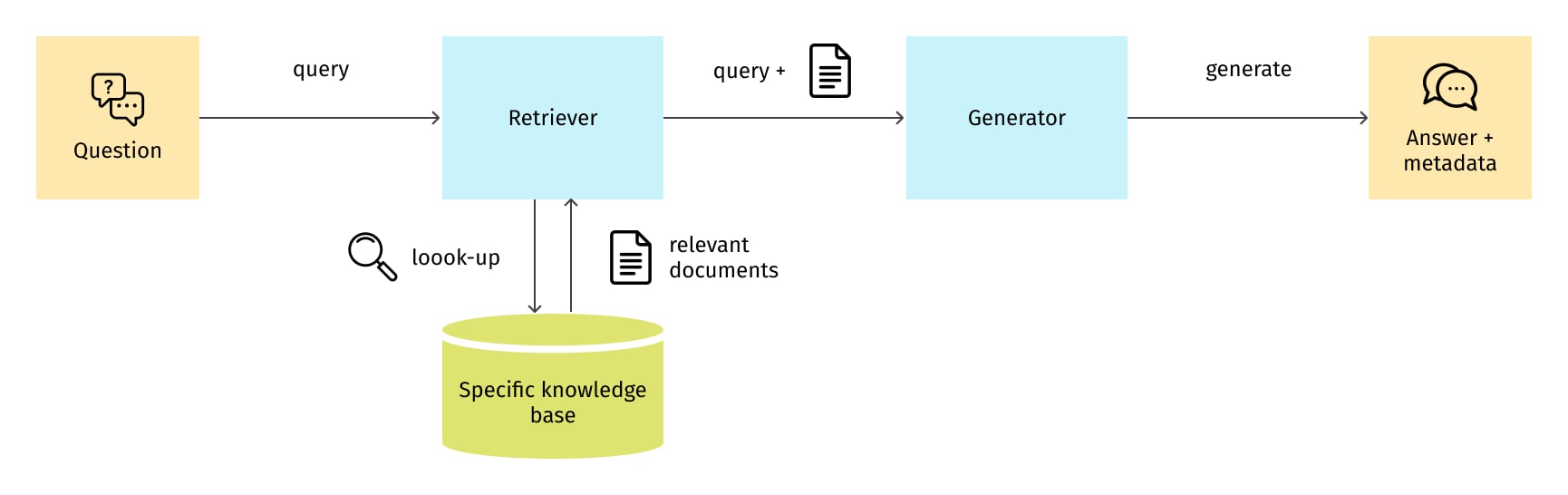 RAG process scheme