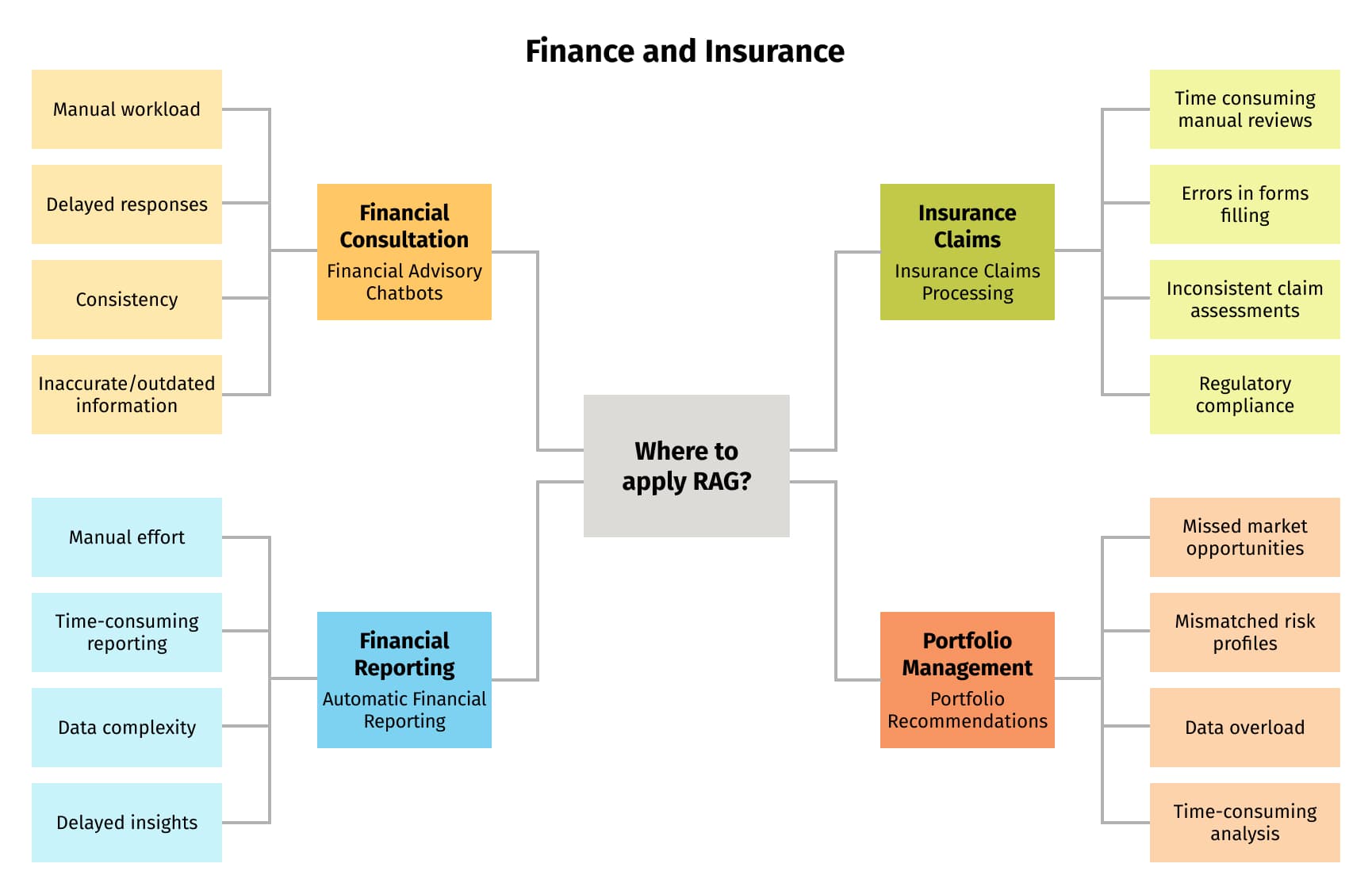 RAG use cases in finance and insurance