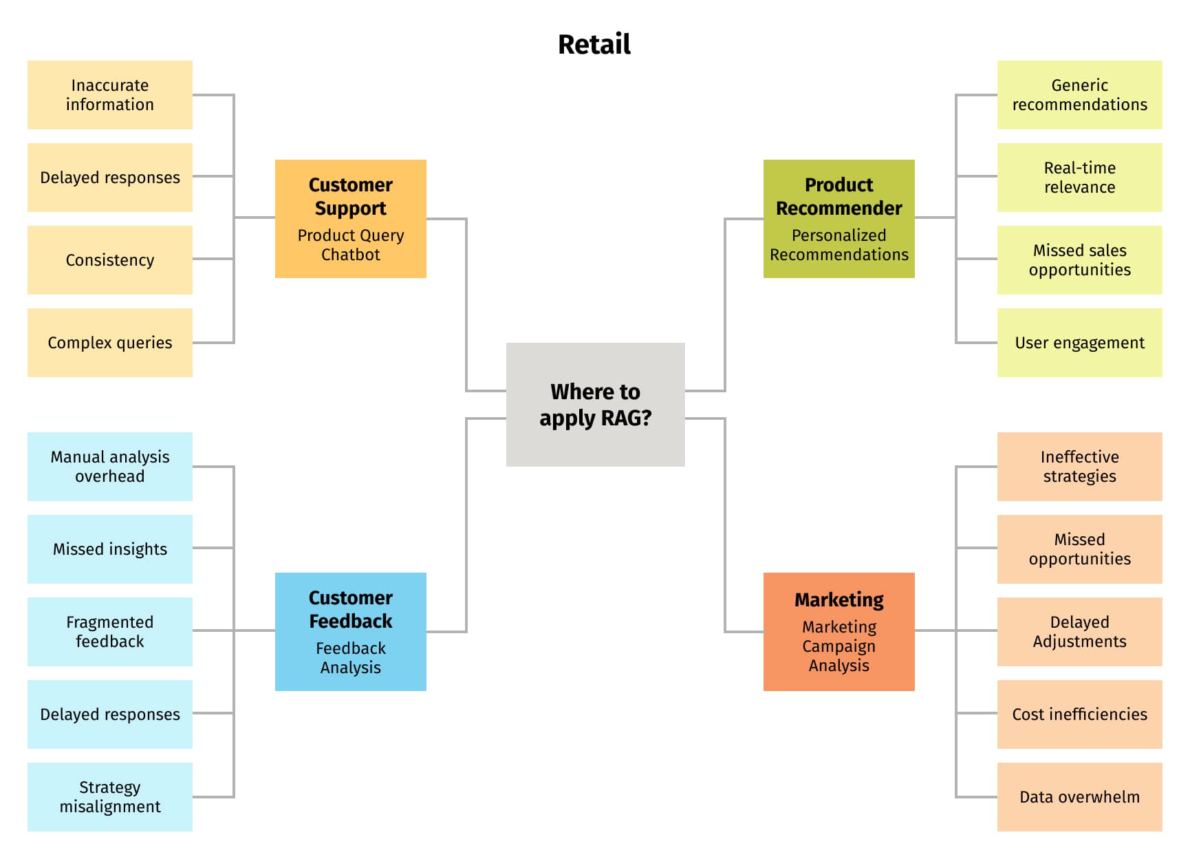 RAG use cases in retail