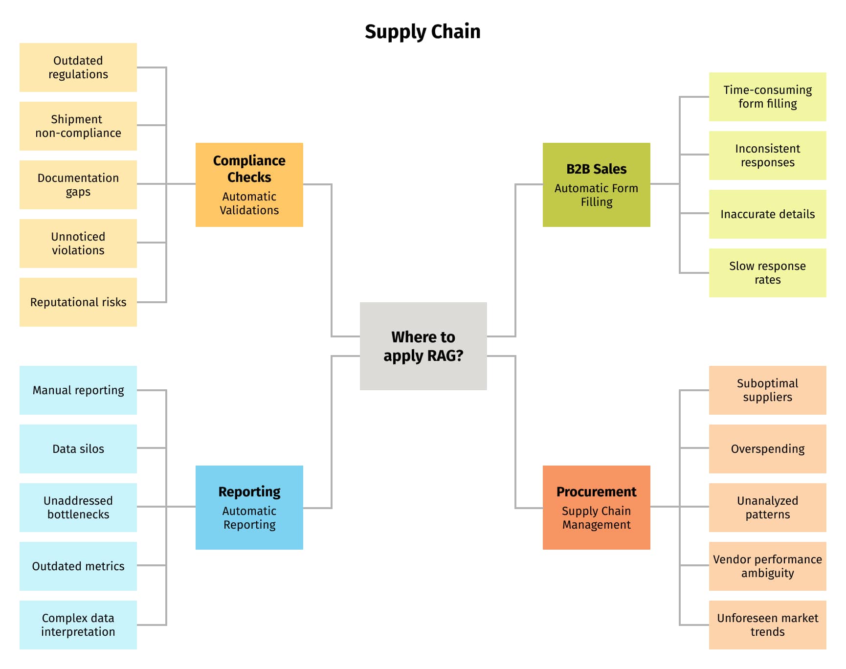 RAG use cases in supply chain