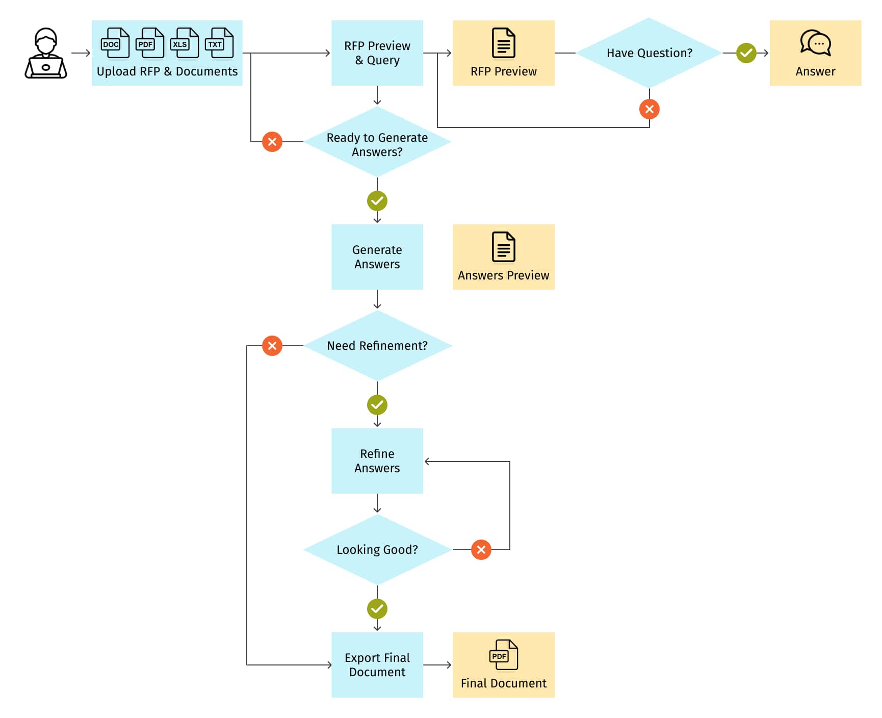 RFP processing with RAG