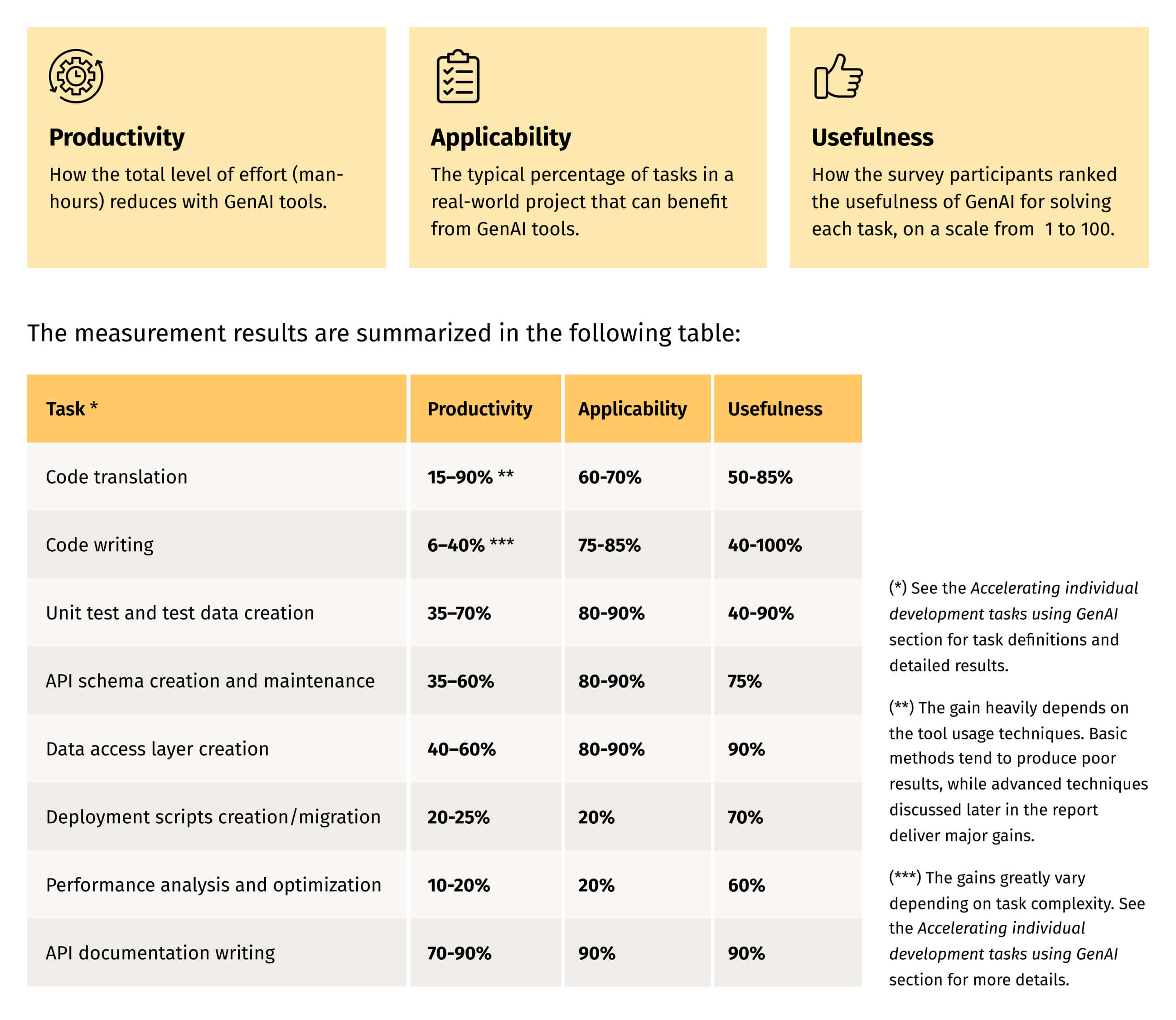 A table showing the percentage impact GenAI has on software development tasks