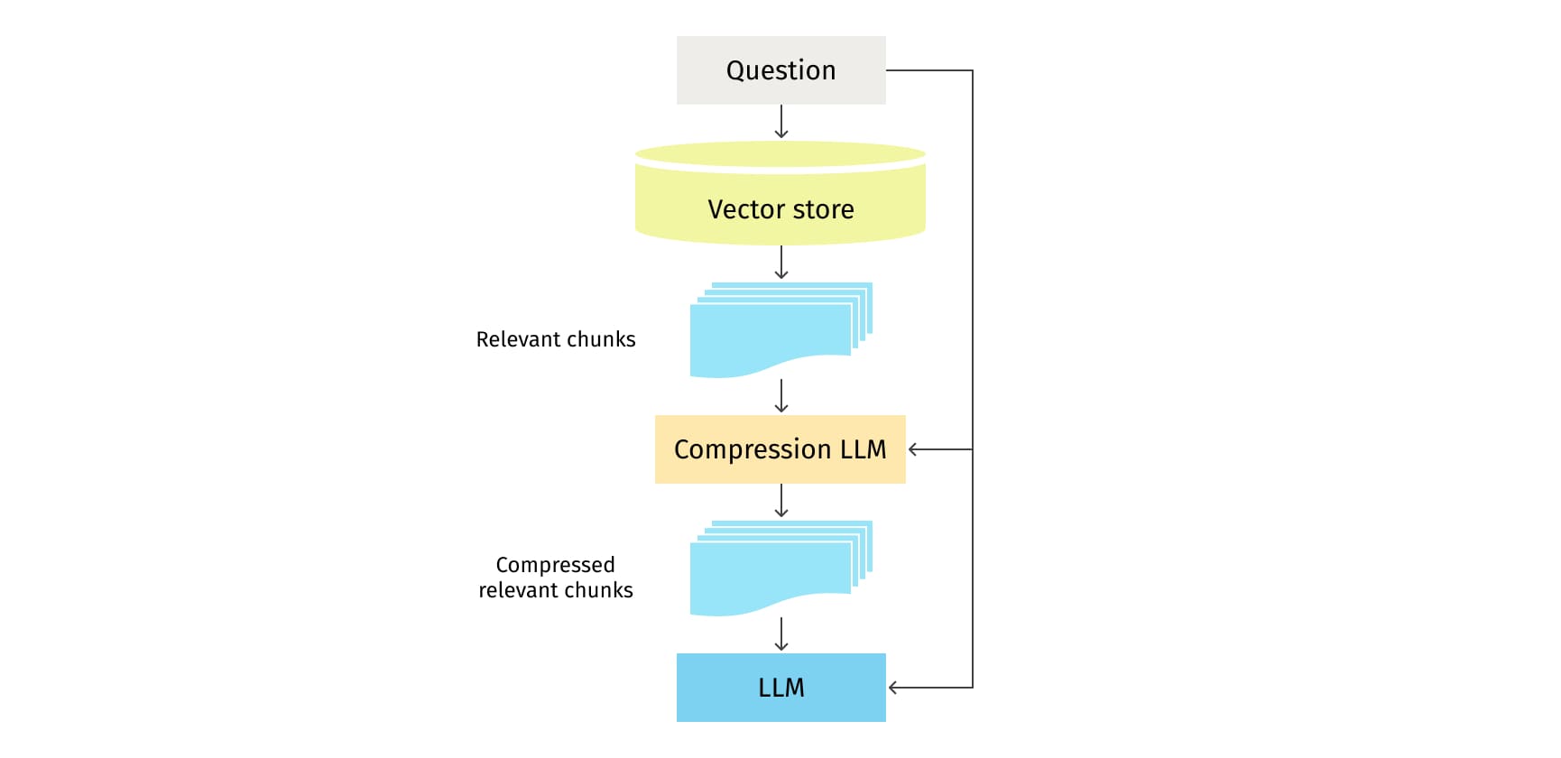 Compression LLM retrieval